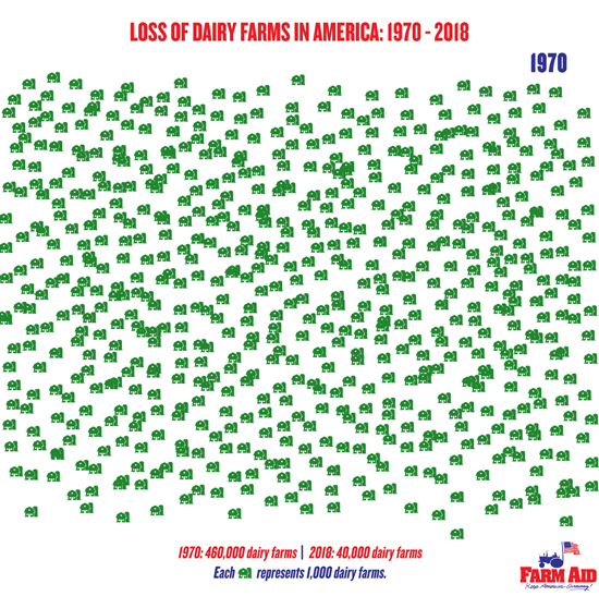 Loss of Dairy Farms between 1970 and 2018