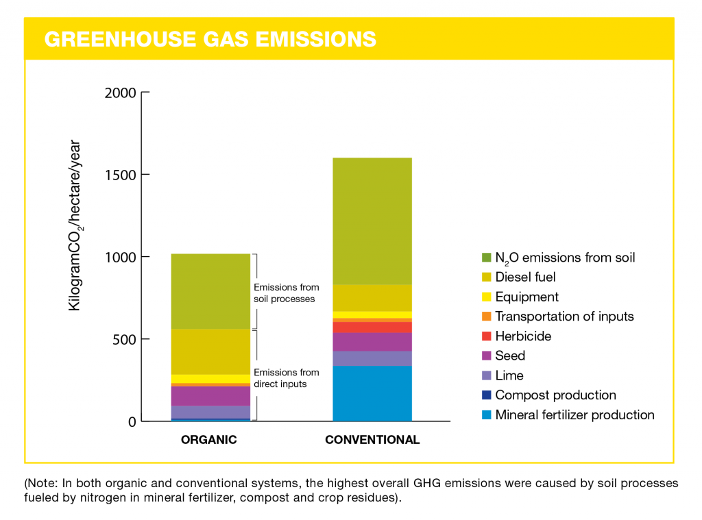 greenhouse gas emissions chart - organic vs conventional